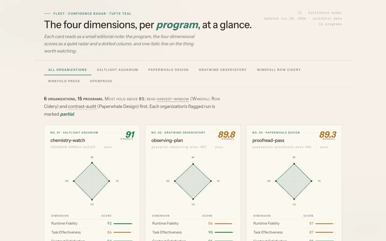 The confidence radar: one card per program with a four-axis radar and its dimension scores.