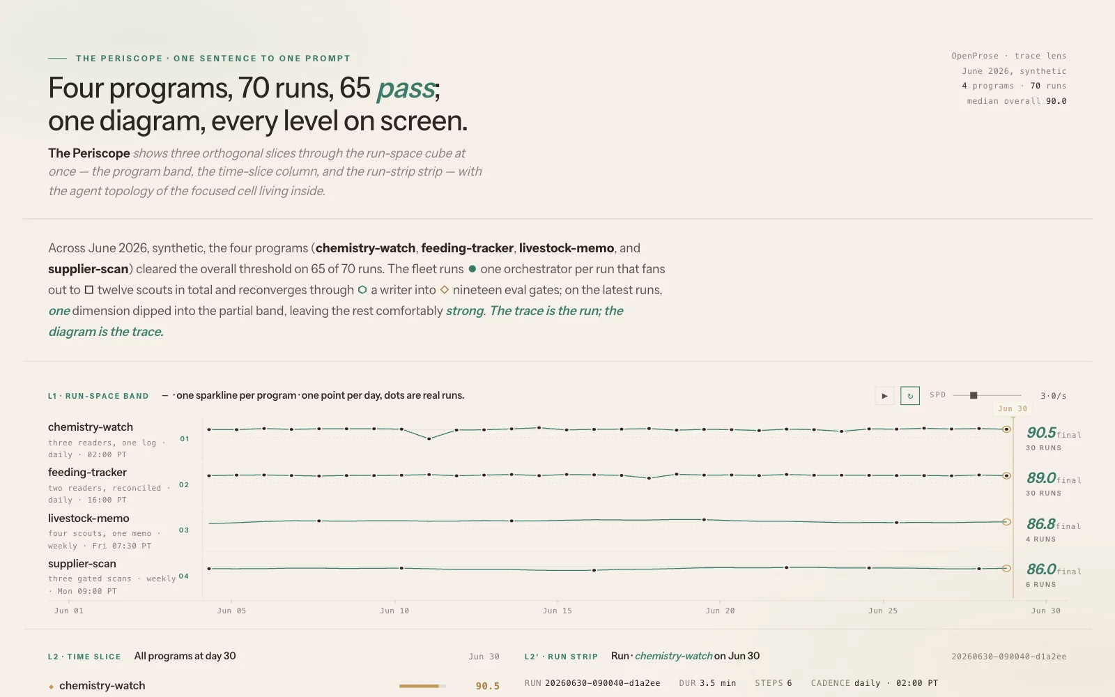 The periscope: four programs across June 2026 as sparklines, one point per day.