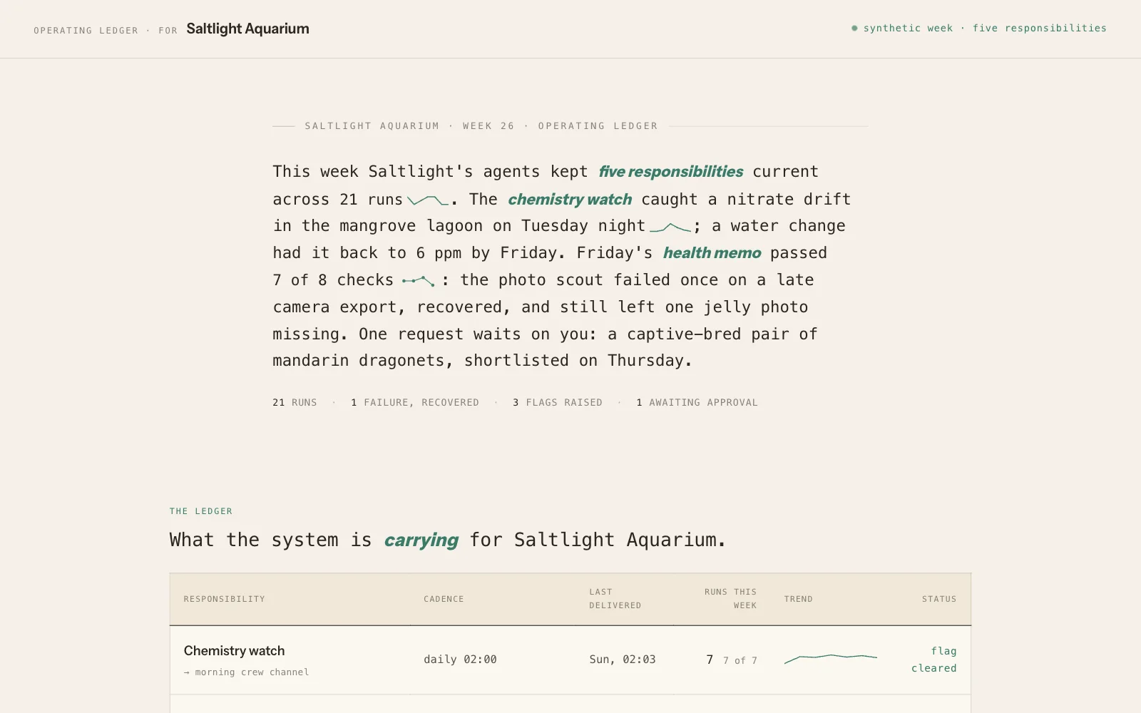 The run story view: one paragraph on Saltlight Aquarium's week 26, with sparklines inline, above the ledger of its five responsibilities.