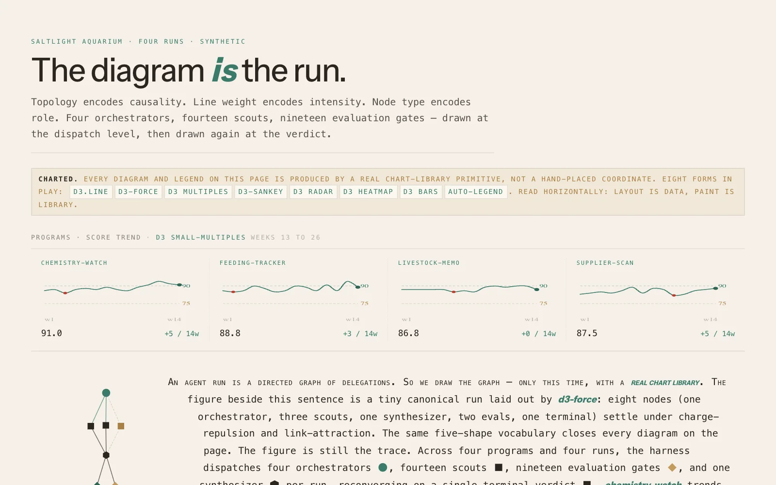 The syntax charted view: four programs' score trends as small multiples over an essay about the run as a graph.